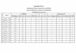 17_ข้อมูลสถิติการให้บริการงานพัฒนาชุมชน ประจำปีงบ 2565 (1).jpg - ข้อมูลสถิติการให้บริการประชาชน งานพัฒนาชุมชน ประจำปีงบประมาณ พ.ศ. 2565 | https://www.sanpatong.go.th